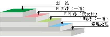 PU球场图工艺图示